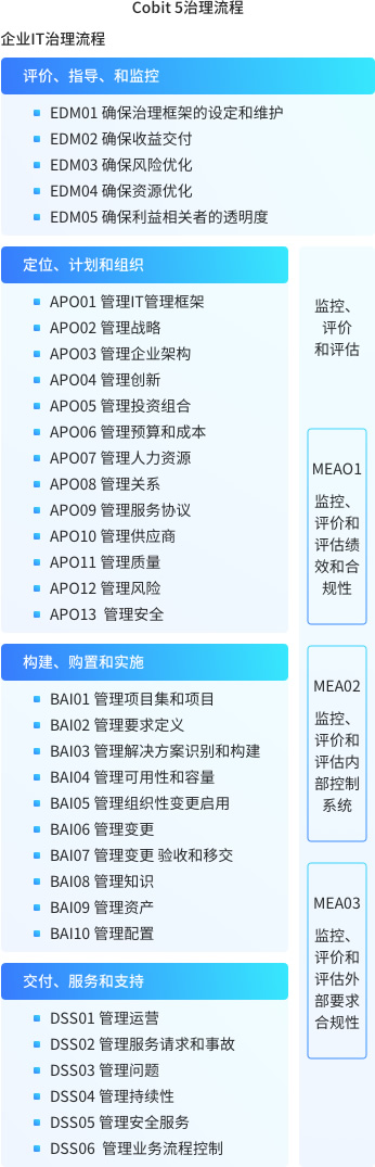 国际企业信息和技术治理及管理框架COBIT5 Foundation认证 国际企业信息和技术治理及管理框架COBIT5 Foundation认证