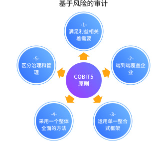 国际企业信息和技术治理及管理框架COBIT5 Foundation认证 国际企业信息和技术治理及管理框架COBIT5 Foundation认证