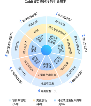国际企业信息和技术治理及管理框架COBIT5 Foundation认证 国际企业信息和技术治理及管理框架COBIT5 Foundation认证